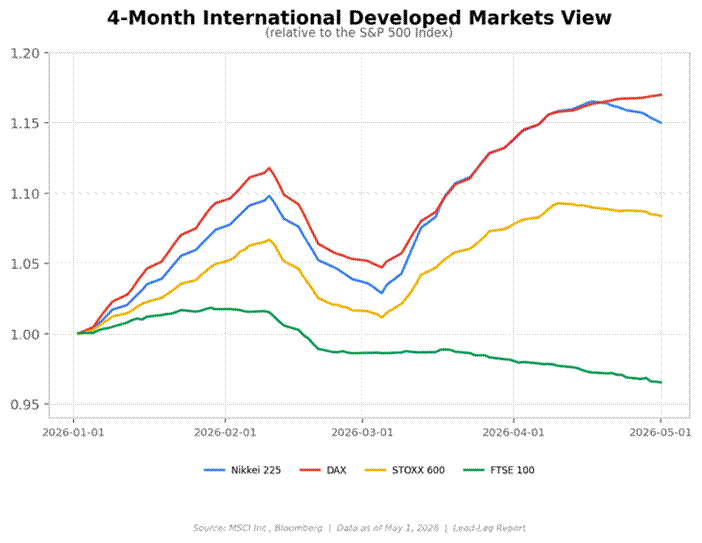Title: 4-Month Intl Developed Markets View - Description: Relative performance of Nikkei 225, DAX, STOXX 600, and FTSE 100 through May 1, 2026