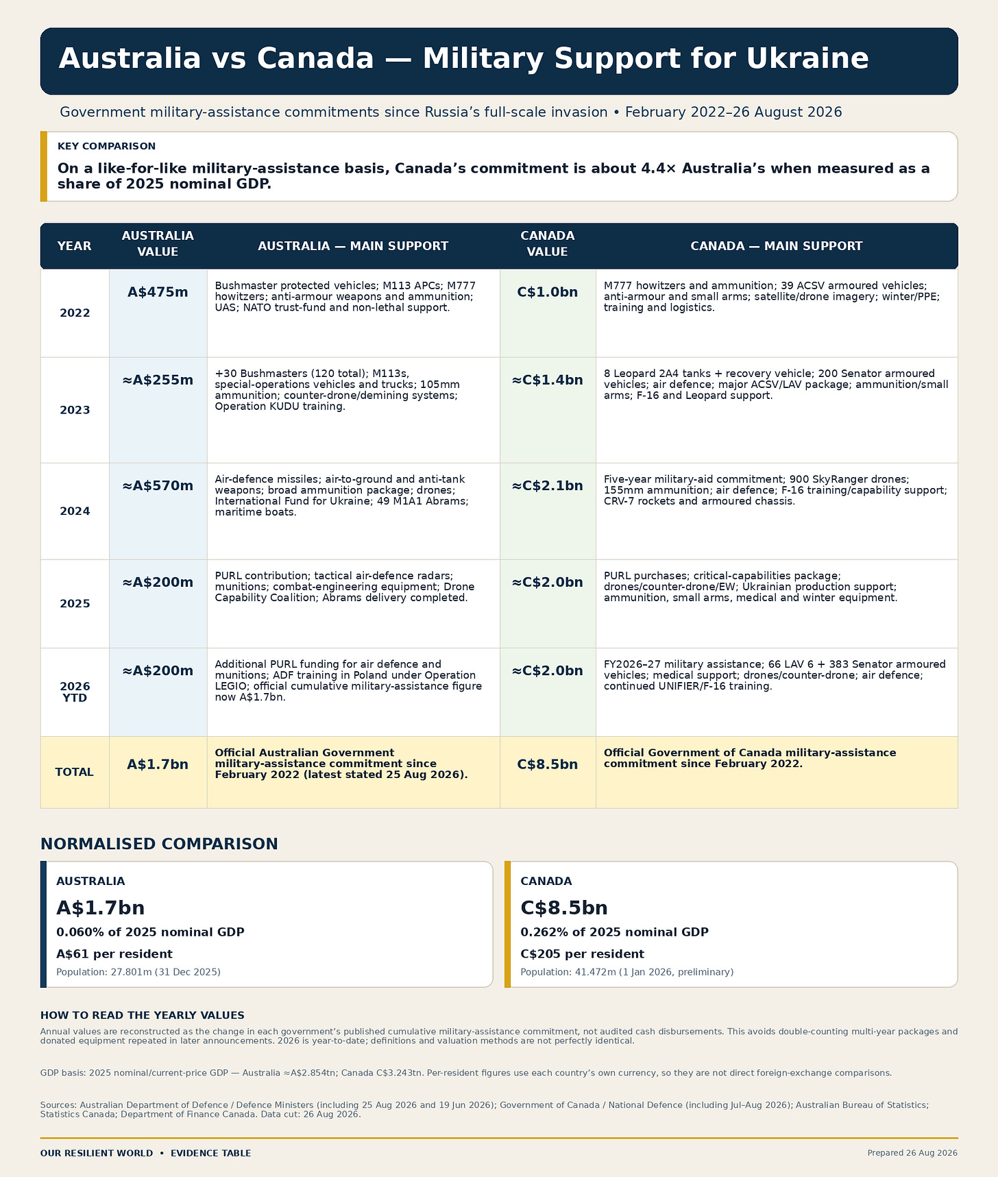 Australia vs Canada spending to help Ukraine