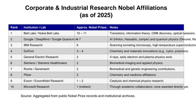 Table titled Corporate and Industrial Research Nobel affiliations as of 2025 lists Bell Labs first with 10-11 prizes in transistors information theory CMB discovery optical tweezers, Google DeepMind second with 6 in scanning tunneling microscopy high-temperature superconductors quantum devices, Siemens Healthineers third with 4 in X-ray imaging electron microscopy and physics work, Roche Genentech fourth with 2 in chemical and medical engineering contributions, ExxonMobil Research fifth with 2 in catalysis and chemical collaborations not awarded directly, Microsoft Research sixth with 1 in catalysis and chemical collaborations not awarded directly, source aggregated from public Nobel records and institutional archives.