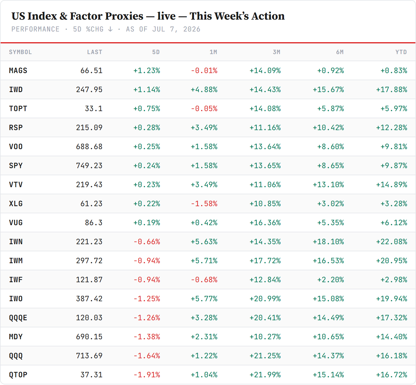 US index and factor proxies — live through July 7, sorted by the 5-day move. Value over growth on the week and the year; the Nasdaq complex trails; small-cap value leads the year. Closelook live board, FMP data. US index and factor proxies — live through July 7, sorted by the 5-day move. Value over growth on the week and the year; the Nasdaq complex trails; small-cap value leads the year. Closelook live board, FMP data.