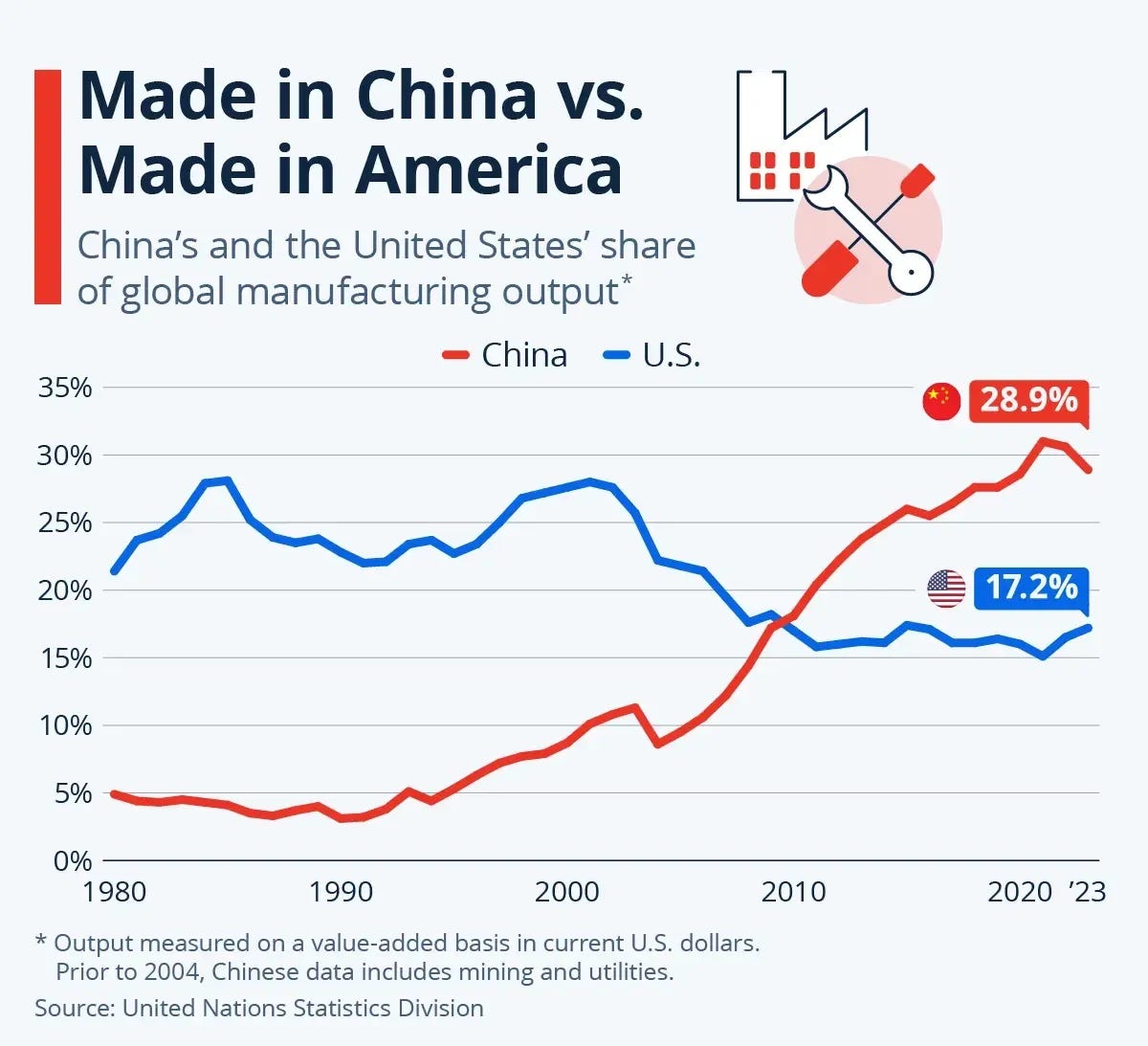 China's Rise to Manufacturing Dominance China's Rise to Manufacturing Dominance
