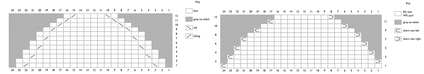 Two side-by-side knitting charts showing a rounder toe variation. Left: decreases worked every round for the final section. Right: short rows with a faster turning rate at the tip. Two side-by-side knitting charts showing a rounder toe variation. Left: decreases worked every round for the final section. Right: short rows with a faster turning rate at the tip.