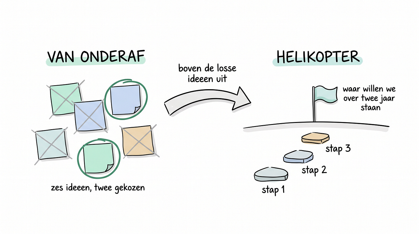 Zes ideeën van onderaf waarvan er twee zijn gekozen, tegenover een helikopterblik met een vlag op twee jaar vooruit Zes ideeën van onderaf waarvan er twee zijn gekozen, tegenover een helikopterblik met een vlag op twee jaar vooruit