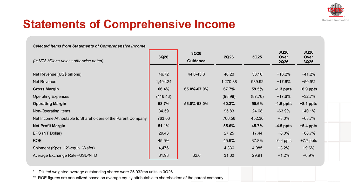 TSMC Q3 2026 selected income statement items: revenue $46.72B vs. $44.6-45.8B guidance (+16.2% q/q, +41.2% y/y), gross margin 66.4%, operating margin 58.7%, EPS NT$29.43 (+68.7% y/y), ROE 45.5%. Source: TSMC Q3 2026 earnings presentation, Statements of Comprehensive Income slide. TSMC Q3 2026 selected income statement items: revenue $46.72B vs. $44.6-45.8B guidance (+16.2% q/q, +41.2% y/y), gross margin 66.4%, operating margin 58.7%, EPS NT$29.43 (+68.7% y/y), ROE 45.5%. Source: TSMC Q3 2026 earnings presentation, Statements of Comprehensive Income slide.
