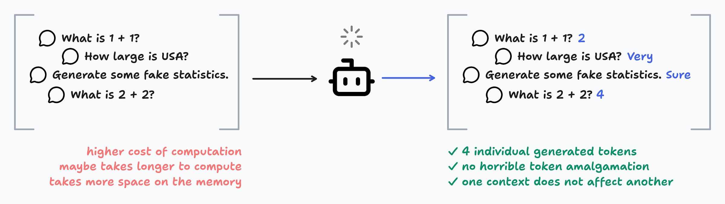 A diagram shows four separate user prompts being sent into a model simultaneously, each producing its own response. The prompts are processed in a batch, but each output stays tied to its own prompt — they don’t merge or influence each other. A note below highlights: batching uses a bit more compute and may take slightly longer than a single prompt, but it is still much more efficient than processing each prompt sequentially, and ensures responses remain isolated with no context leakage.