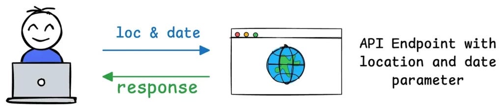 MCP vs API Example MCP vs API Example