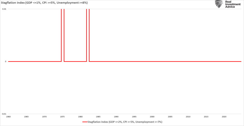Staglation composite index