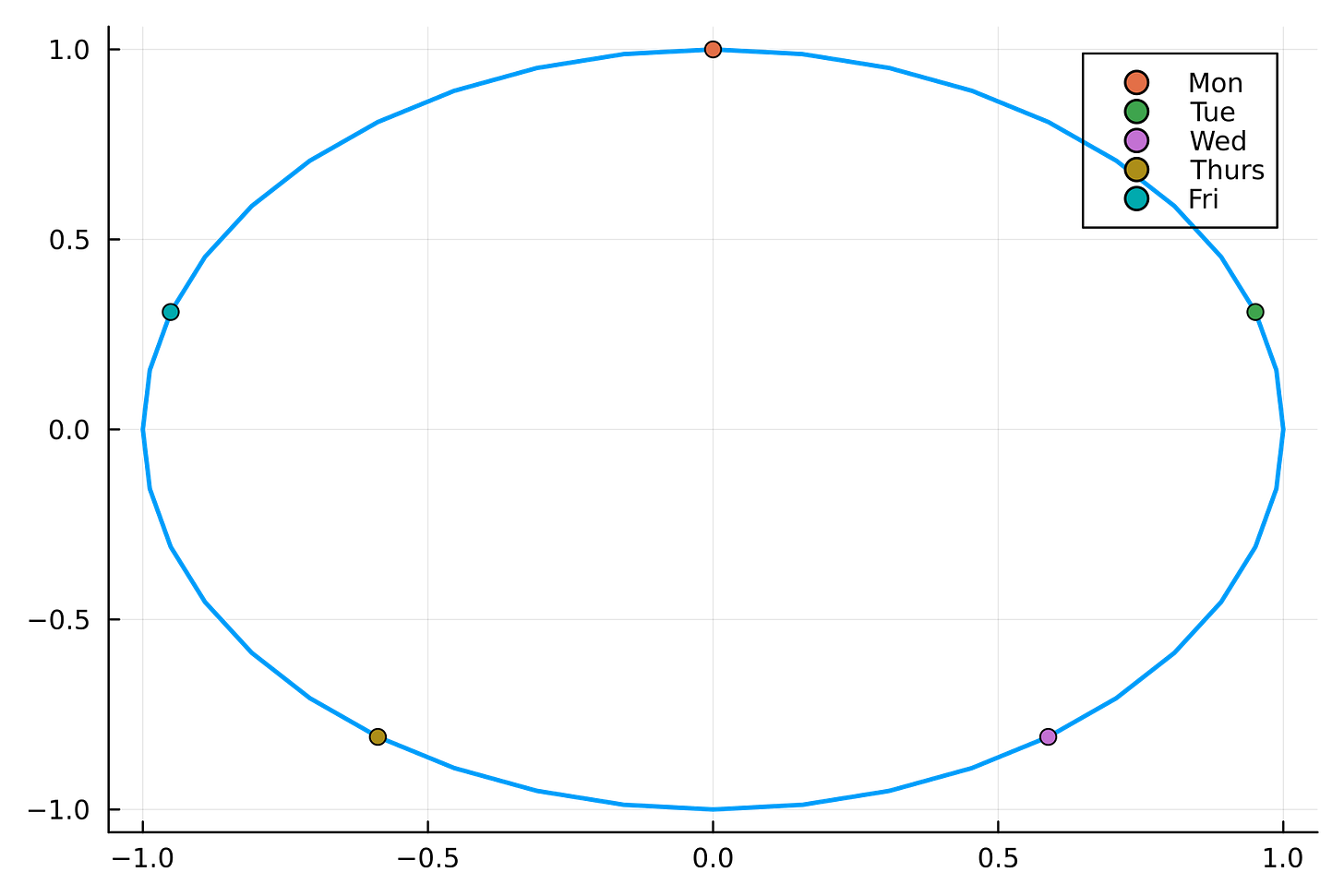 A two-dimensional plot showing the cyclical embedding of days of the week, where each day is represented as a point on a circle using sine and cosine transformations. The points form a closed loop, visually demonstrating the cyclical nature of the days.