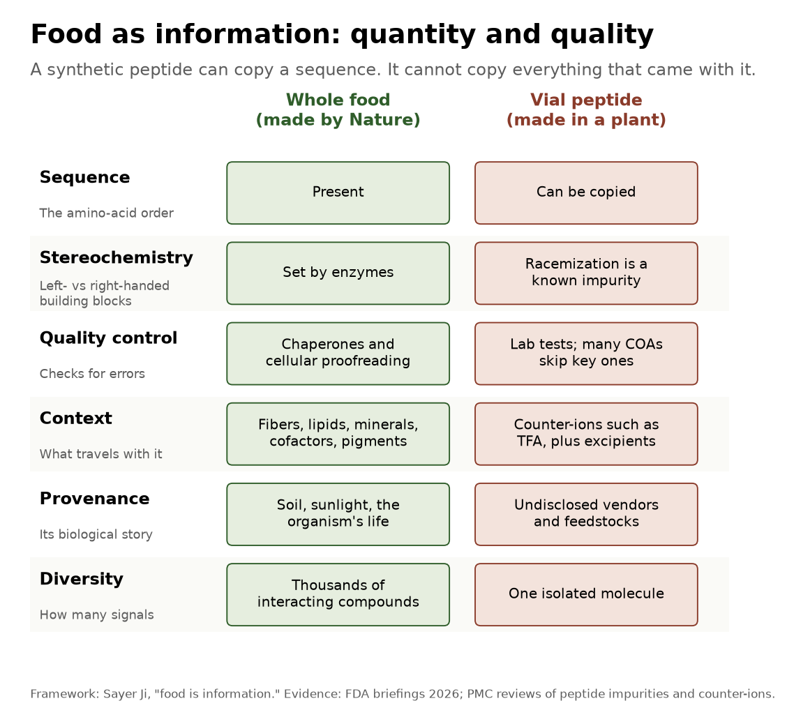 Comparison table of information dimensions in whole foods versus vial peptides