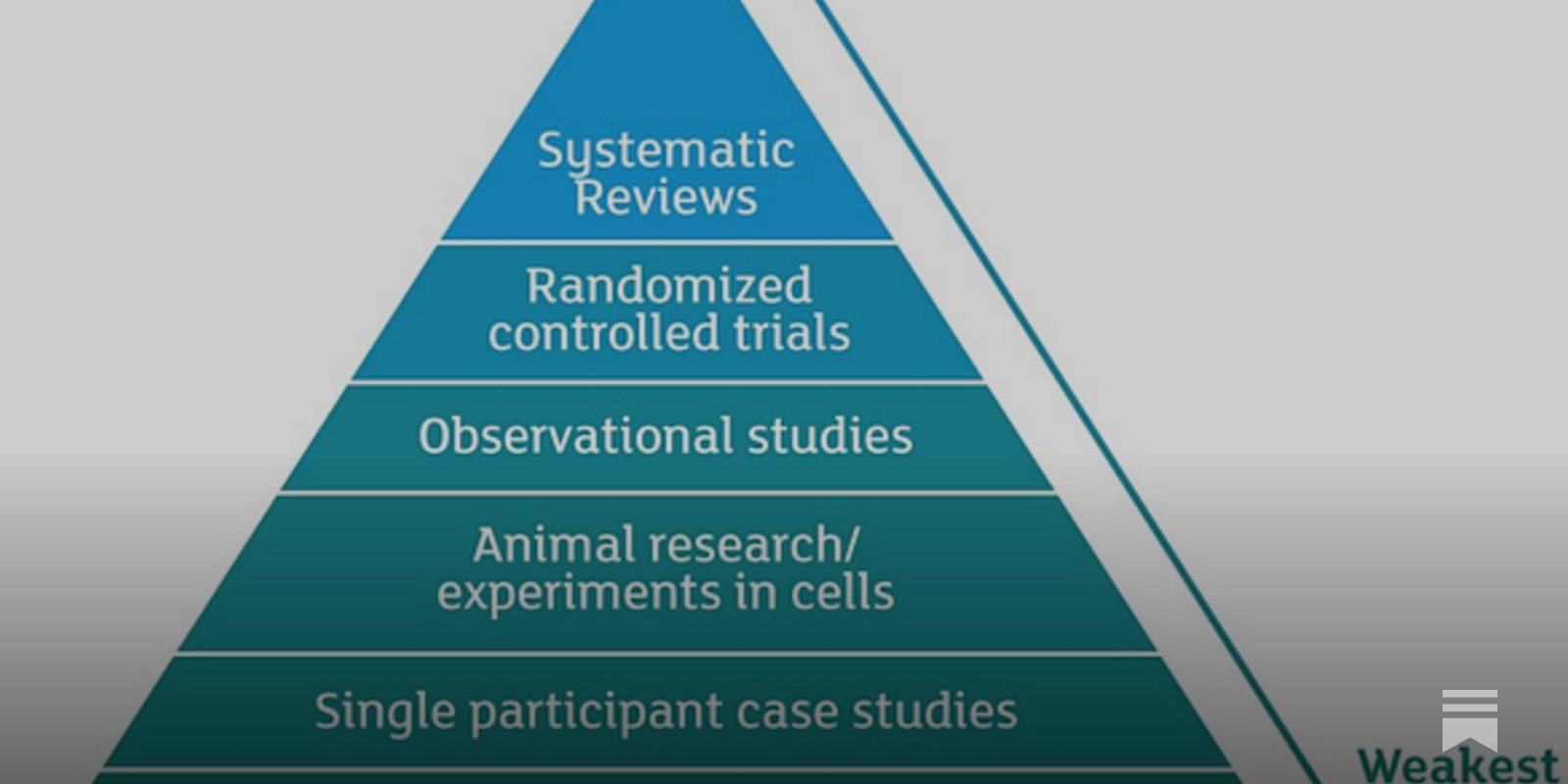 4 Pieces Pyramid Depicting Primary Steps Of Market Research