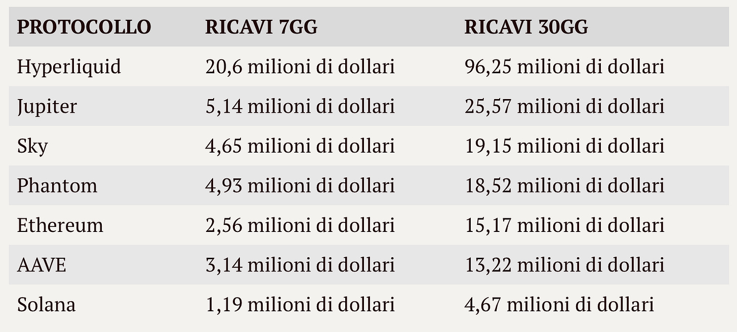 revenue per protocollo