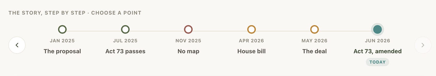 A visual timeline of how Act 73 evolved