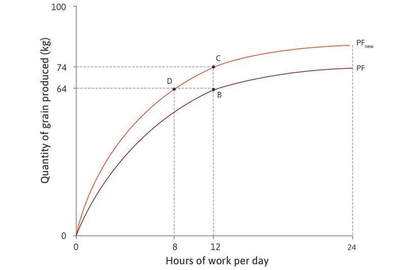 Leibniz: Modelling technological change – The Economy: A South Asian Perspective Leibniz: Modelling technological change – The Economy: A South Asian Perspective