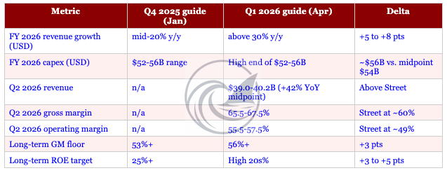 TSMC guidance comparison table showing every forward metric raised since January 2026 update, full year revenue guide from mid 20s to above 30 percent, capex to high end 56 billion, long term gross margin floor to 56 percent