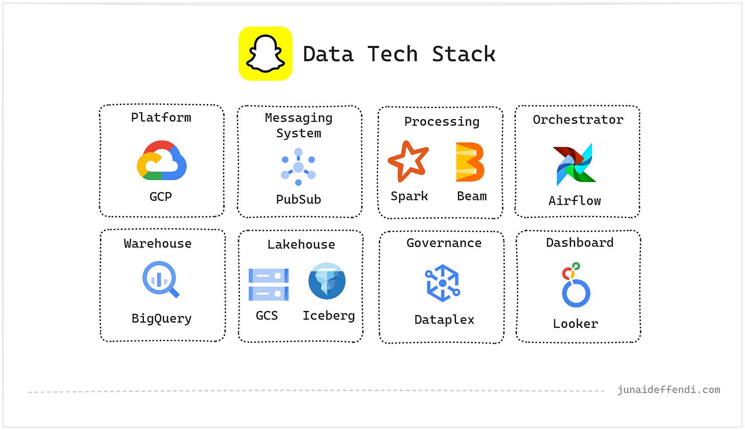 Snapchat Data Tech Stack
