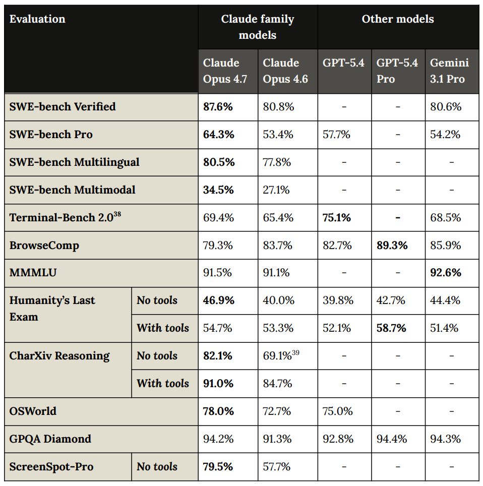 Opus 4.7 Part 2: Capabilities and Reactions