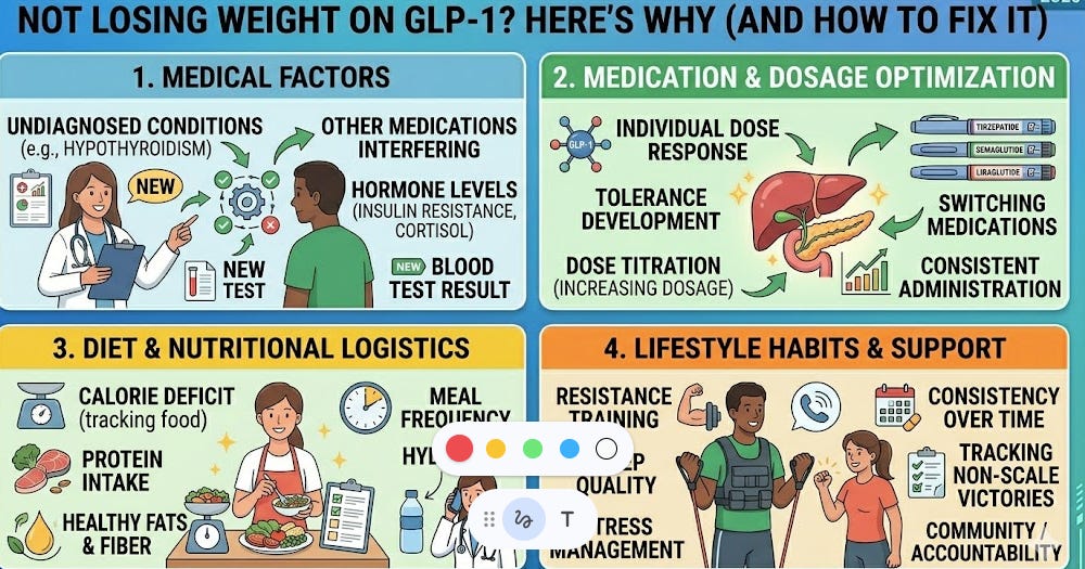 Not Losing Weight on GLP-1? Here’s Why (And How to Fix It)