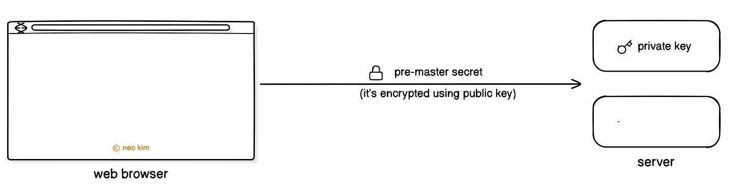 Browser Sending the Pre-Master Secret