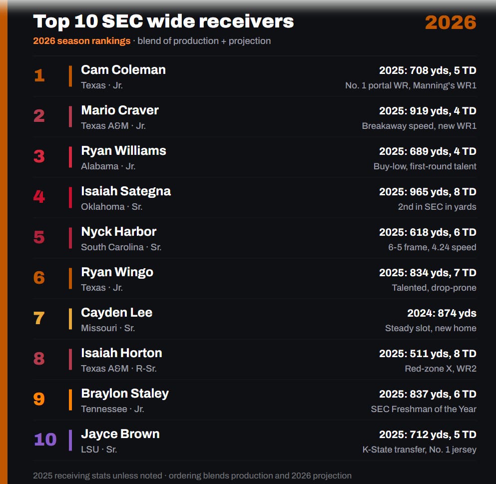Top 10 SEC Wide Receivers — 2026-2027 Season
