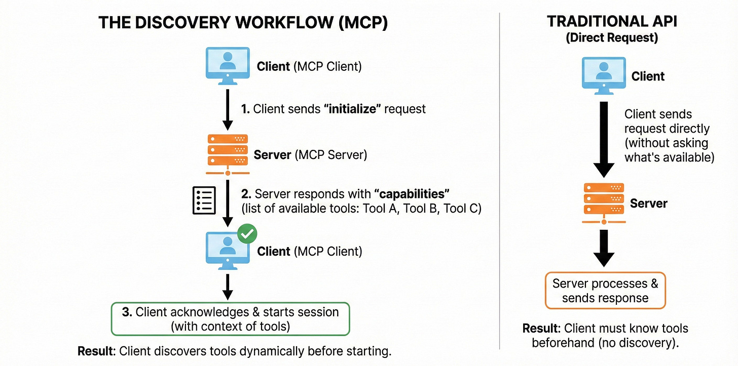 MCP vs. API: Why AI Agents Need a New Standard