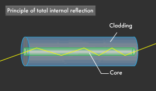 Canon : Canon Technology | Canon Science Lab | Optical Fibers