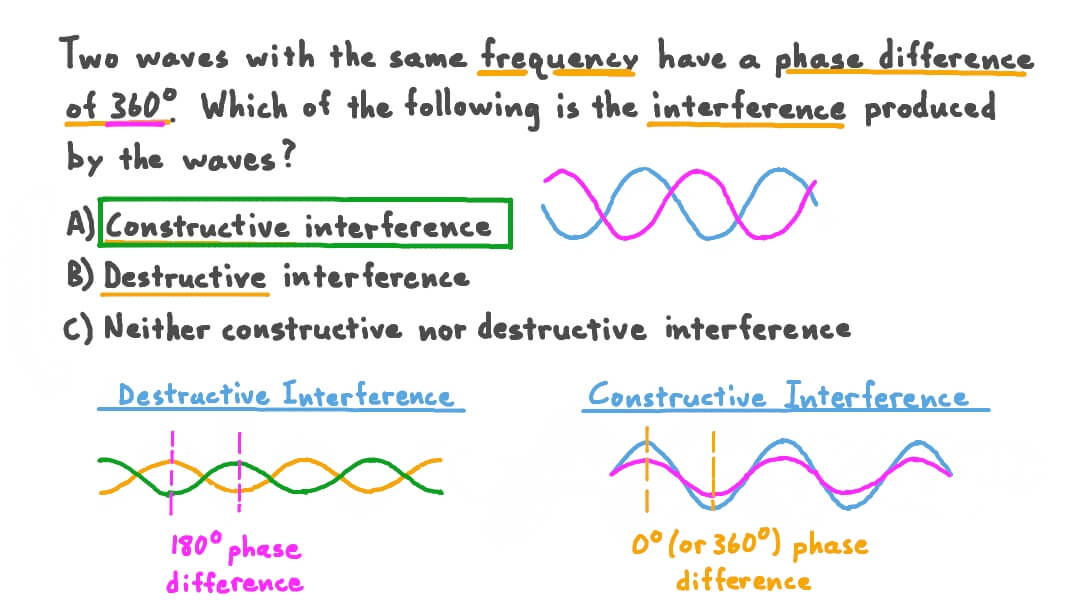 Question Video: Identifying the Nature of the Interference between Two  Waves Interfering | Nagwa