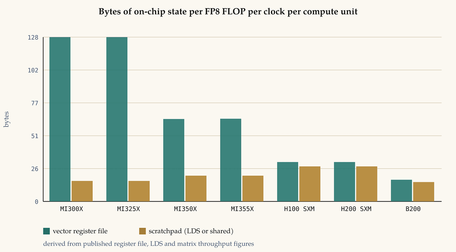 Bytes of on-chip state per FP8 FLOP per clock per compute unit. The ratio that decides whether an accumulator can live in registers. NVIDIA has been spending it down for two generations; AMD has not. Bytes of on-chip state per FP8 FLOP per clock per compute unit. The ratio that decides whether an accumulator can live in registers. NVIDIA has been spending it down for two generations; AMD has not.