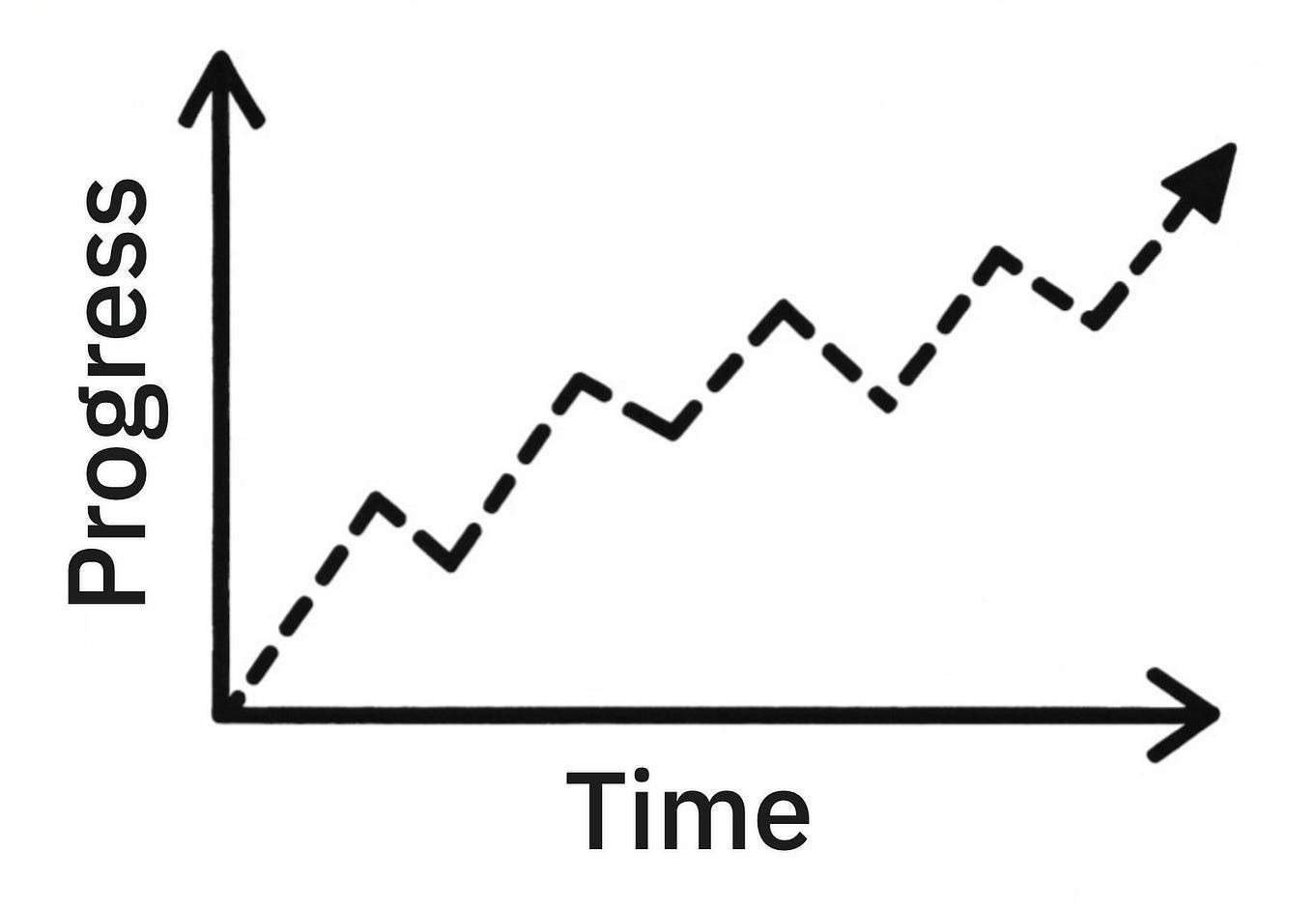 Progress vs Time graph with a line that goes up and to the right