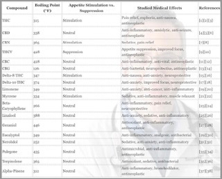 chart of cannabinoids, their boiling points, and medical effects for each