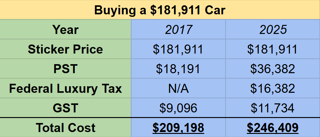 Comparison of buying a luxury car in BC today compared to 2017. The federal car luxury tax came into effect in 2022 and is still on the books. The difference between the two years is $37,212 or around 18 percent. Comparison of buying a luxury car in BC today compared to 2017. The federal car luxury tax came into effect in 2022 and is still on the books. The difference between the two years is $37,212 or around 18 percent.