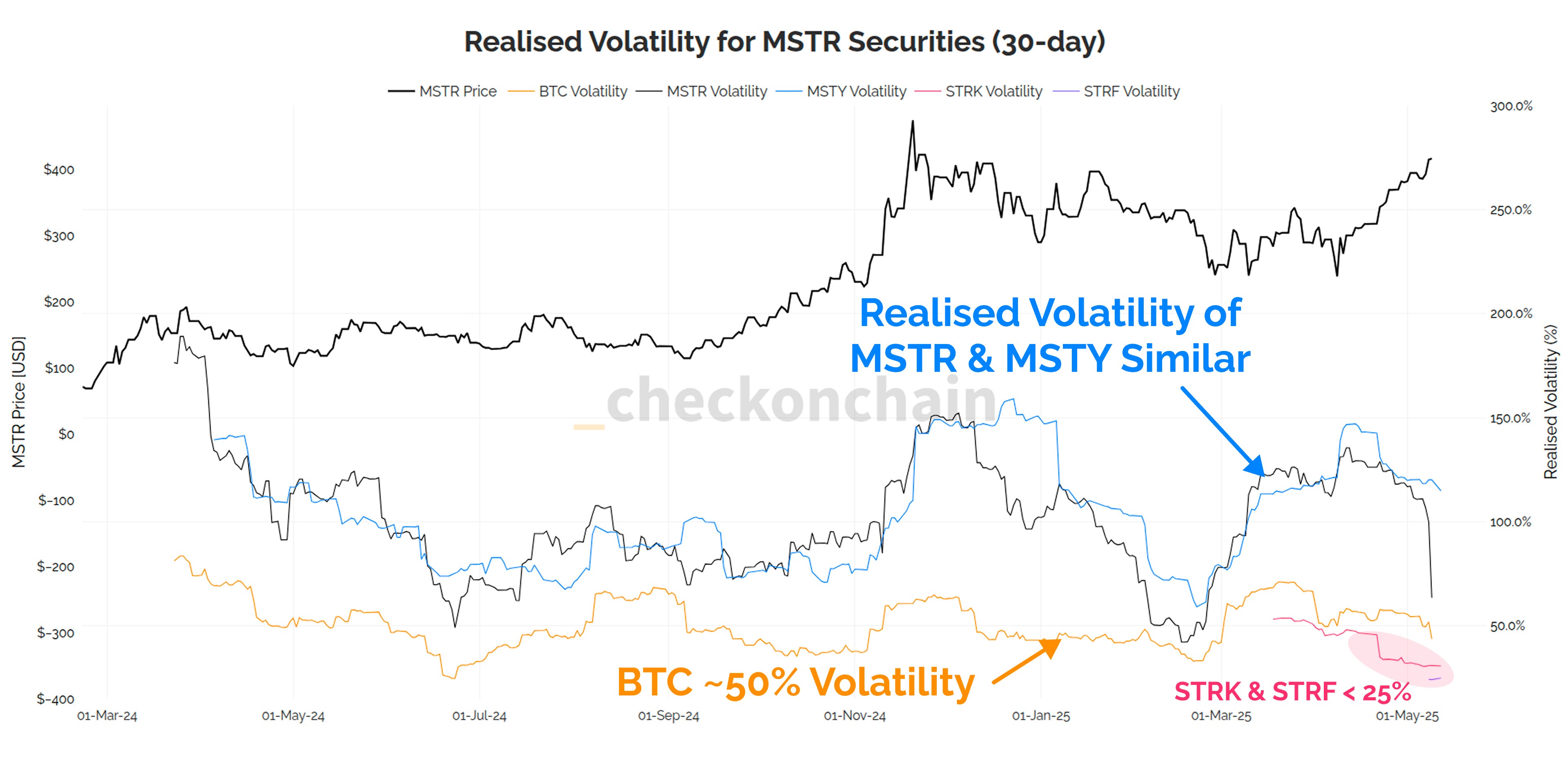 Understanding MSTR Yield Instruments