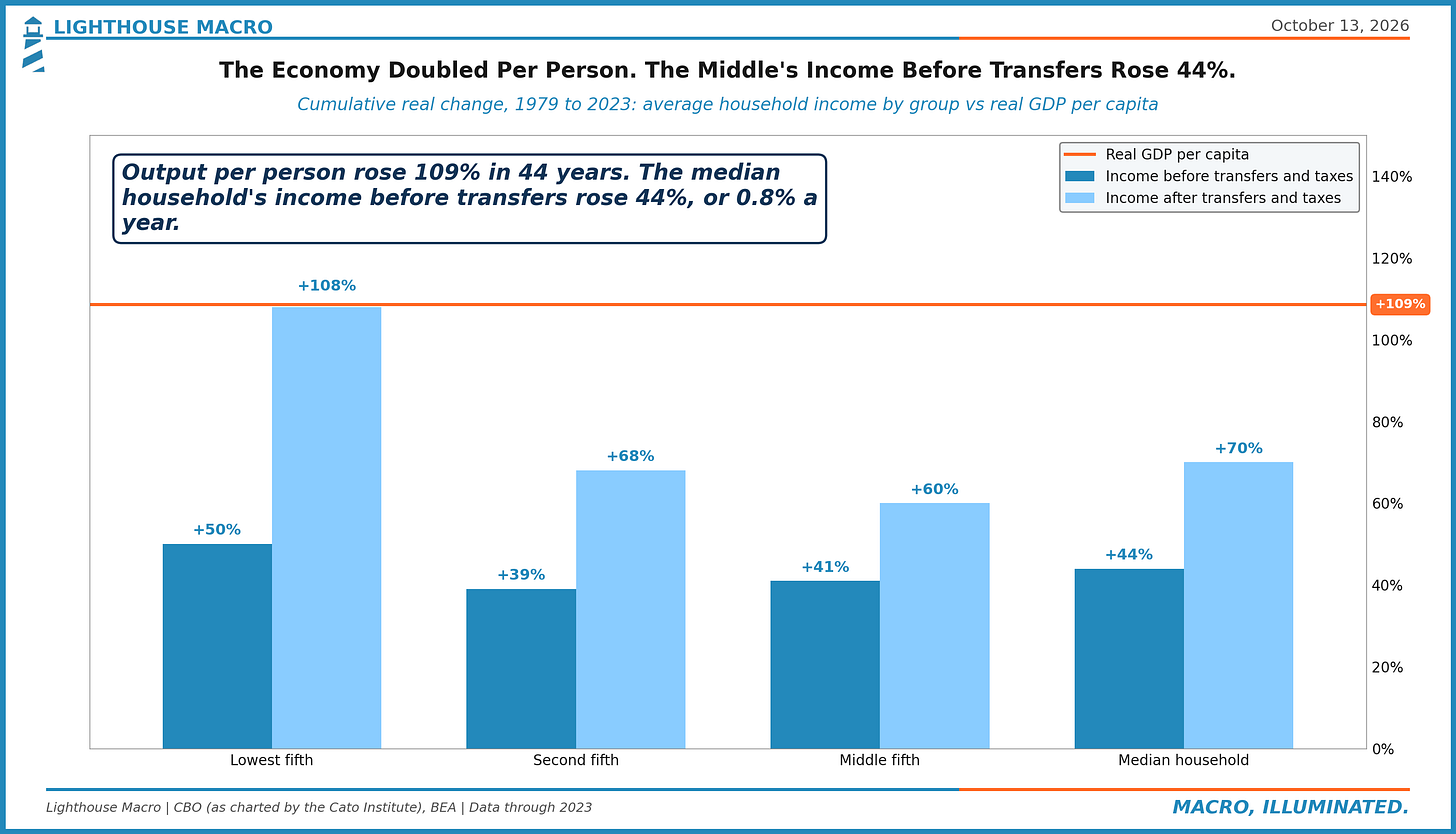 Real household income growth by income group, 1979 to 2023, against real GDP per capita, up 109%