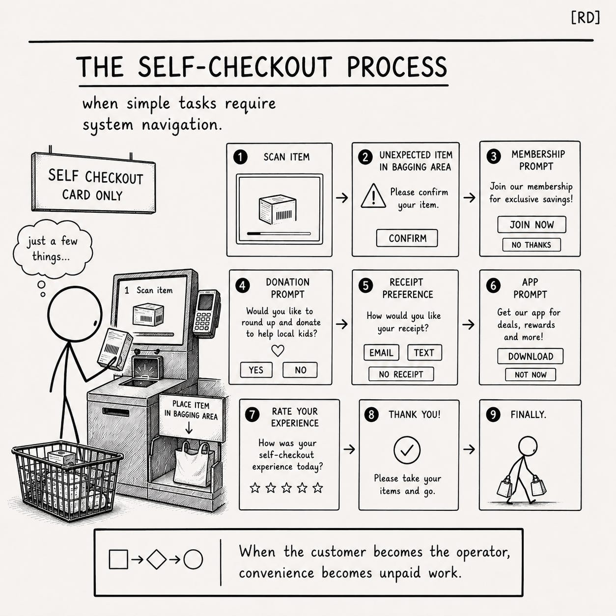 Reality Drift diagram showing a customer performing scanning, bagging, error correction, payment, and verification tasks once handled by store employees.