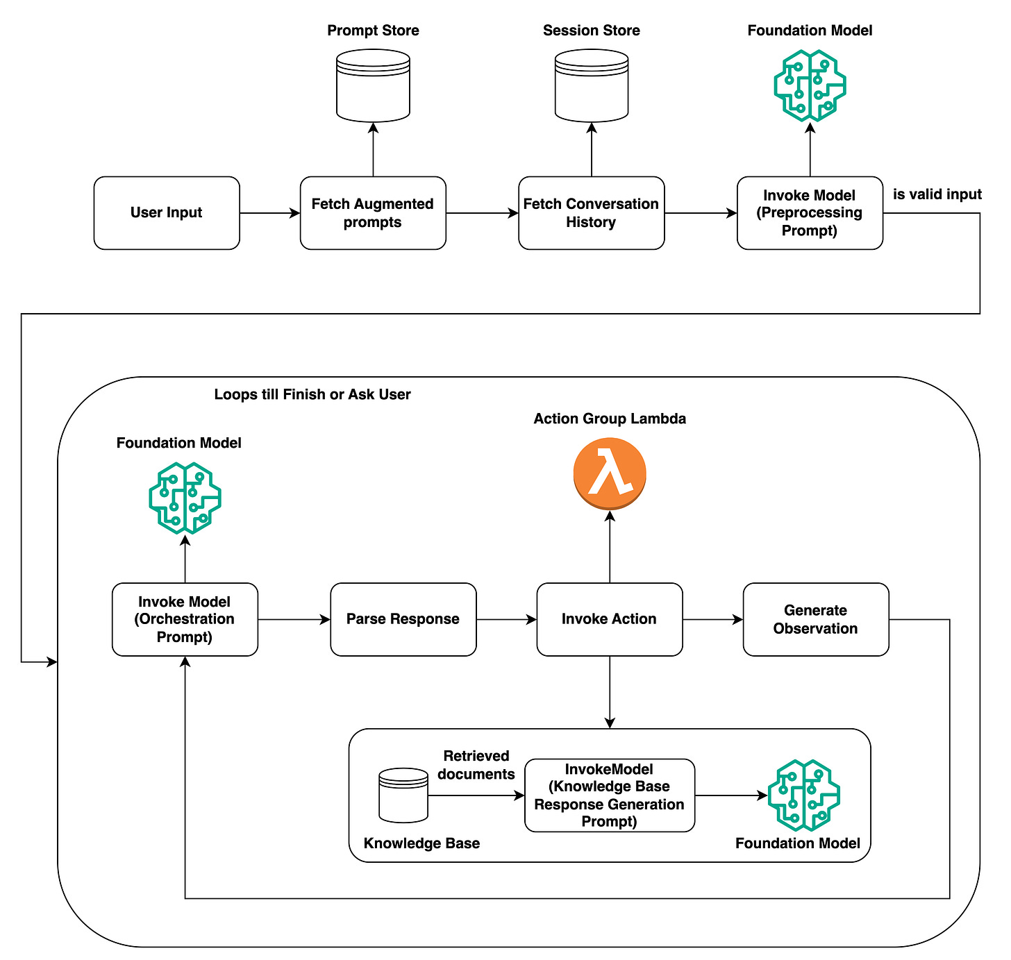 How your agent works in runtime. After receiving user input, the agent fetches augmented prompts from the prompt store and conversation history from the sessions store. If the preprocessing step is enabled, the agent invokes the FM with the preprocessing prompt to validate the user input. In the orchestration step, the agent invokes the FM with the orchestration prompt and parses the response. It then determines action groups and queries knowledge bases as necessary and generates an observation that might trigger a new orchestration prompt. The orchestration stage loops until the observation returns a final response to the user. How your agent works in runtime. After receiving user input, the agent fetches augmented prompts from the prompt store and conversation history from the sessions store. If the preprocessing step is enabled, the agent invokes the FM with the preprocessing prompt to validate the user input. In the orchestration step, the agent invokes the FM with the orchestration prompt and parses the response. It then determines action groups and queries knowledge bases as necessary and generates an observation that might trigger a new orchestration prompt. The orchestration stage loops until the observation returns a final response to the user.