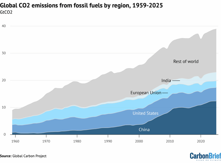China has become the largest carbon dioxide emitter in the past 20 years. U.S. emissions have fallen. China has become the largest carbon dioxide emitter in the past 20 years. U.S. emissions have fallen.