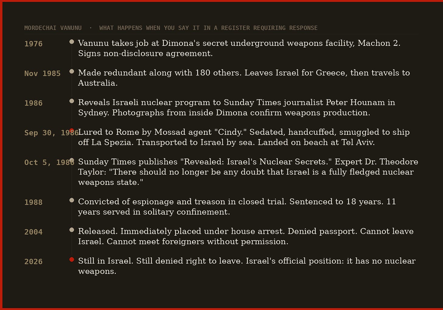 Mordechai Vanunu timeline 1976–2026: Dimona employment, disclosure, kidnapping in Rome, 18-year sentence, ongoing house arrest and travel ban