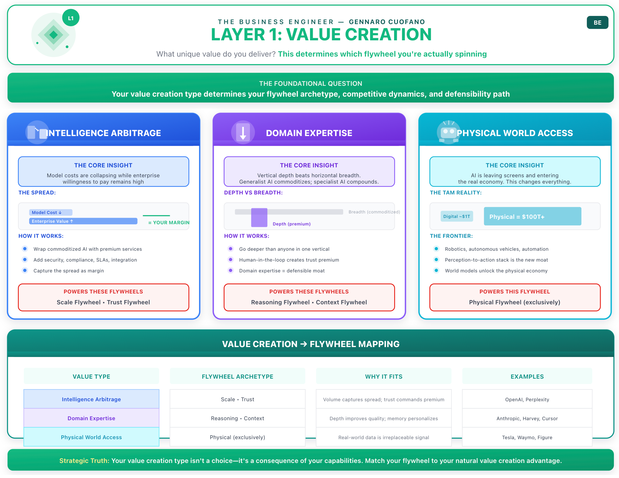 The AI Business Architecture Framework