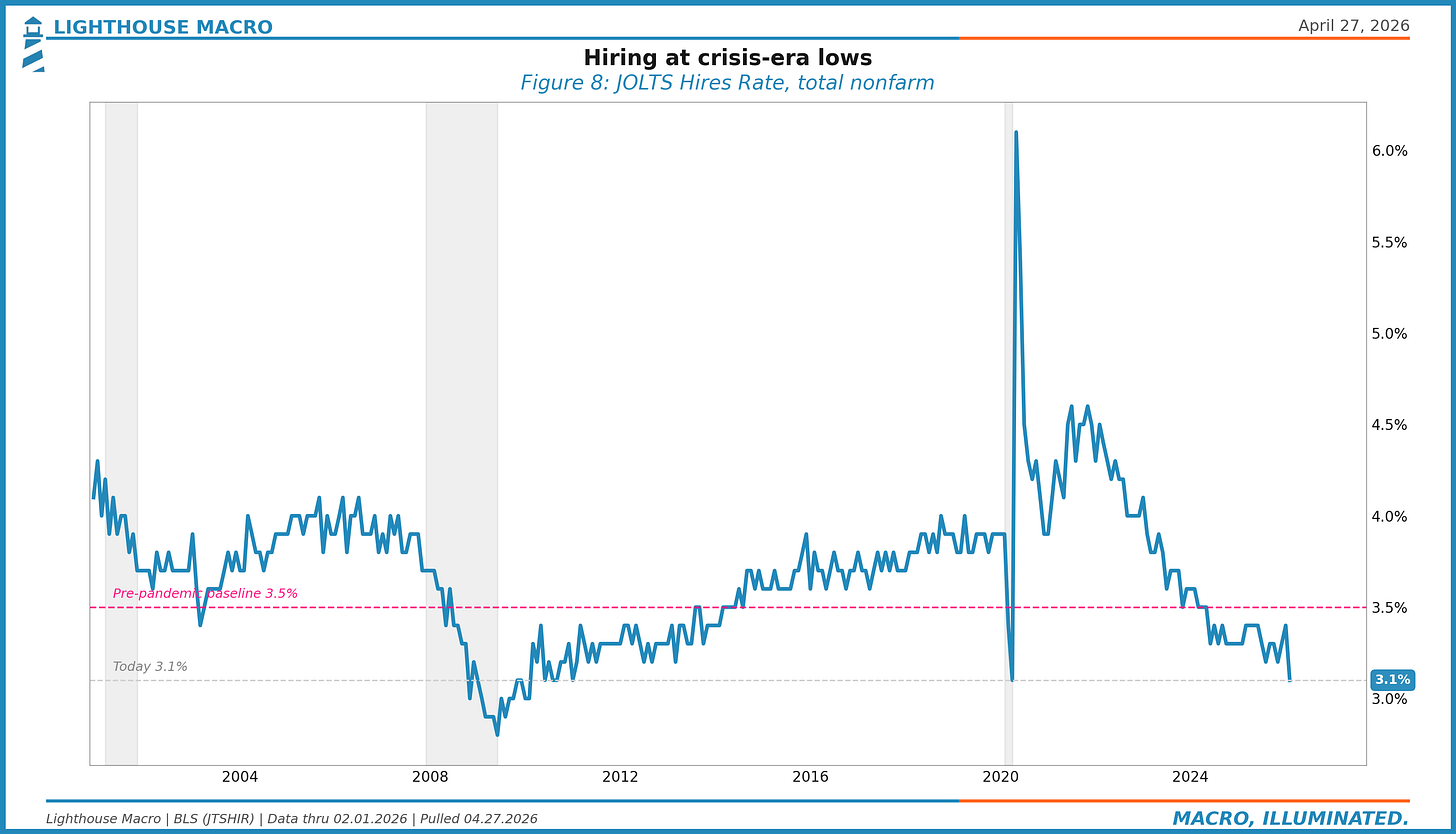 Hiring at crisis-era lows