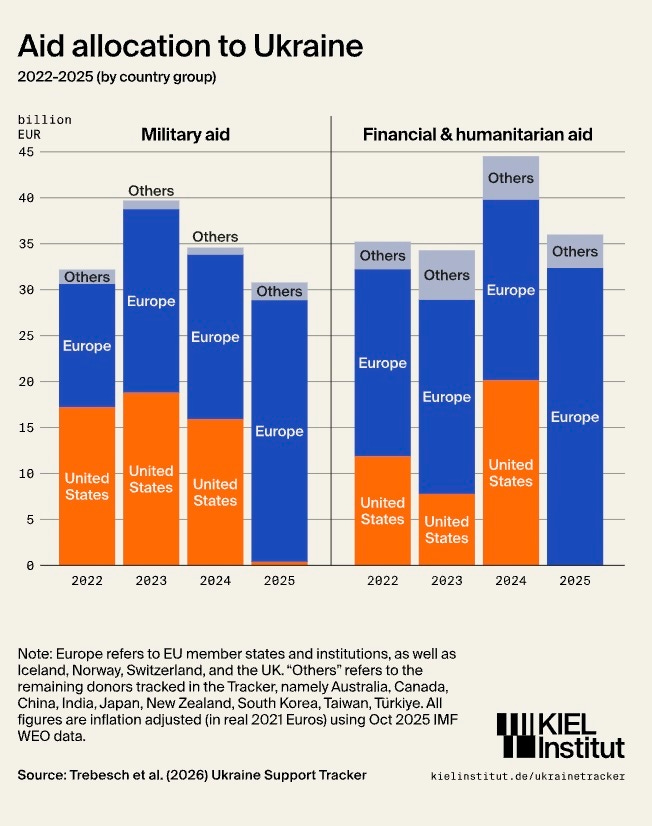 aid allocation to Ukraine: In 2025, all of it was from Europe and none from the US