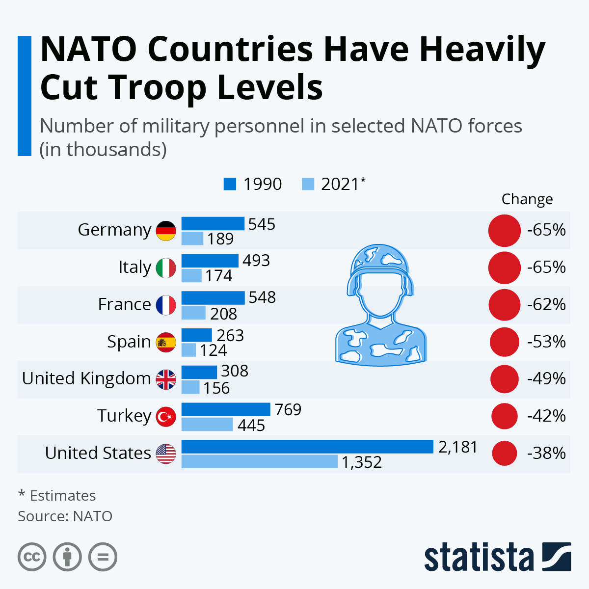 Chart: NATO Countries Have Heavily Cut Troop Levels | Statista Chart: NATO Countries Have Heavily Cut Troop Levels | Statista