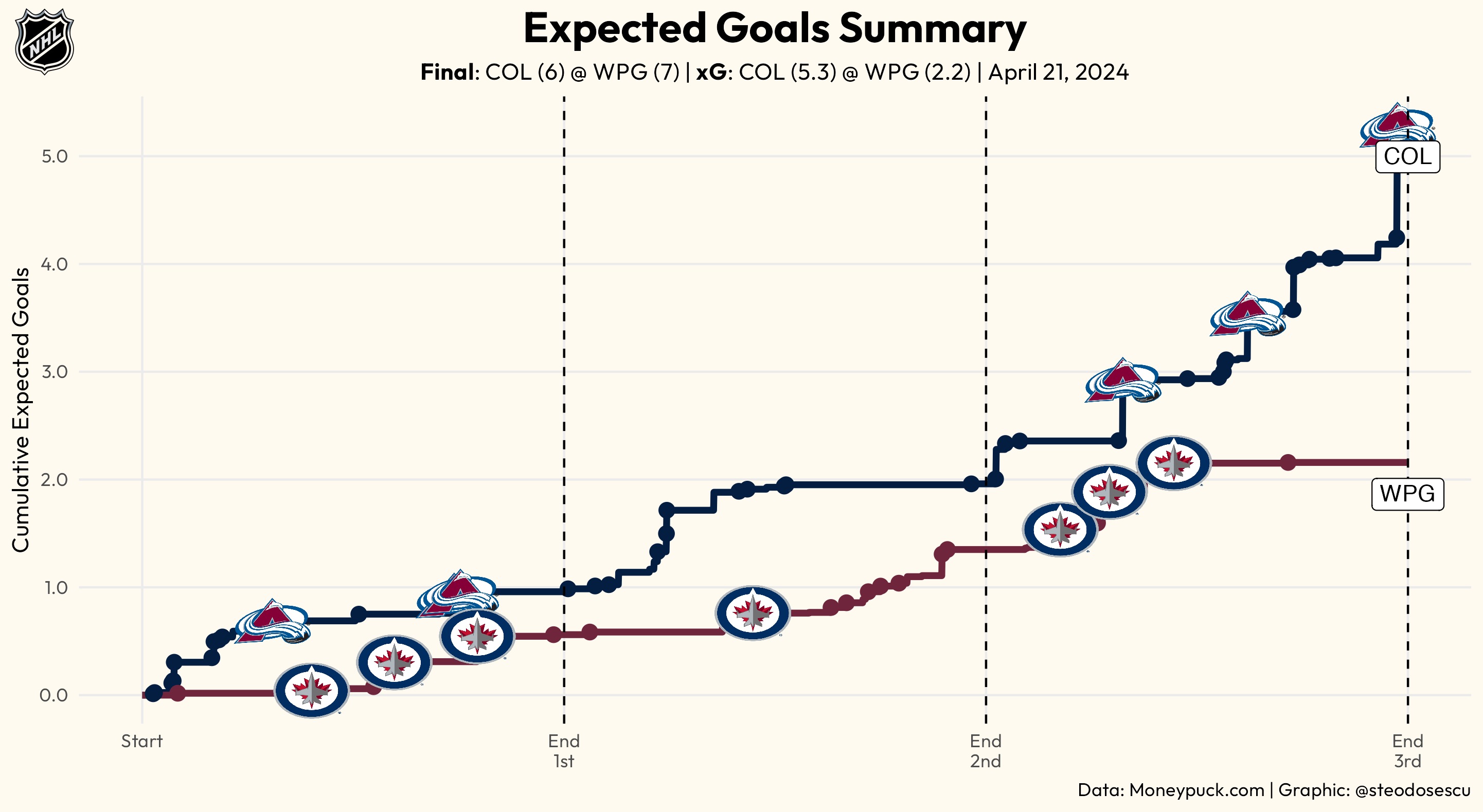How To: Create stunning Expected Goals plots in R