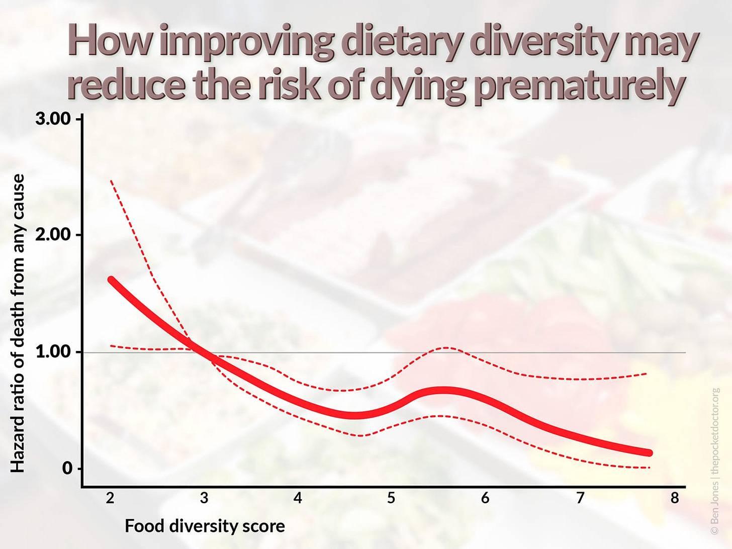A graph showing the relationship between food diversity and the risk of death from any cause.