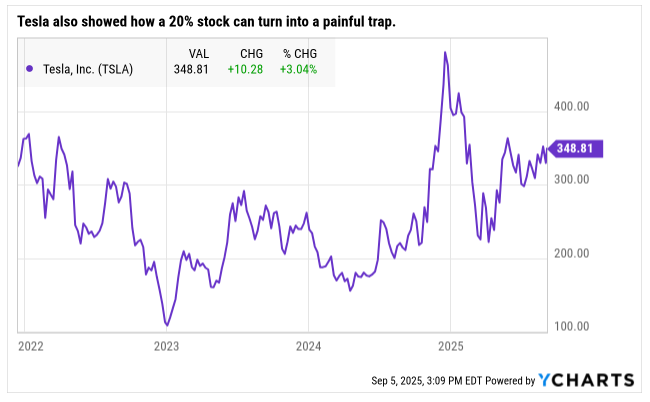 Tesla (TSLA) stock price chart from 2022 to 2025, showing sharp swings with shares peaking above $400 before falling back to $348, illustrating how a 20% stock can become a painful trap.