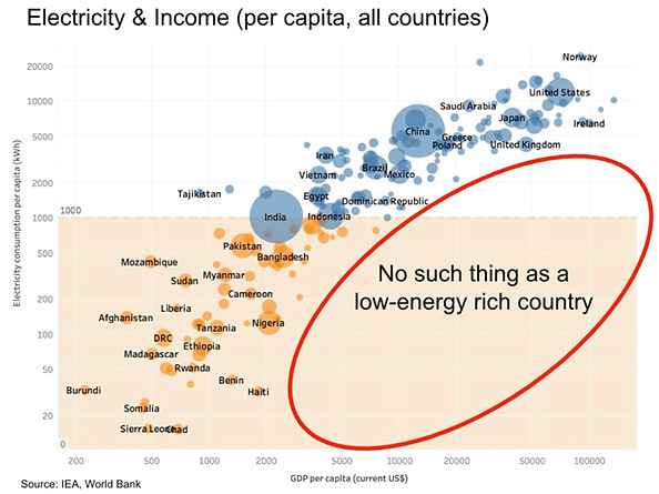 No such thing as a low-energy rich country chart