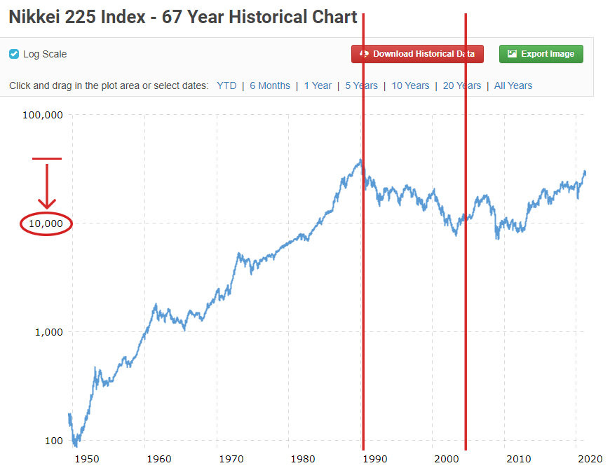 Please note the y-axis is plotted on a log scale. Red lines correspond to roughly the same time period Please note the y-axis is plotted on a log scale. Red lines correspond to roughly the same time period