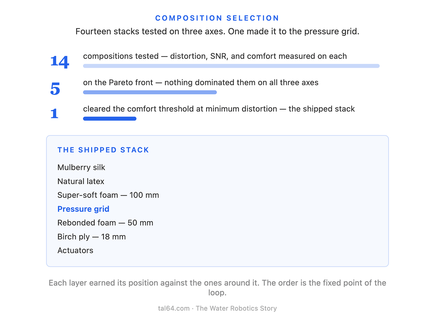 COMPOSITION SELECTIONFourteen stacks tested on three axes. One made it to the pressure grid.14compositions tested — distortion, SNR, and com