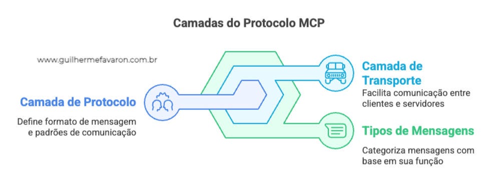 Camadas do Protocolo MCP