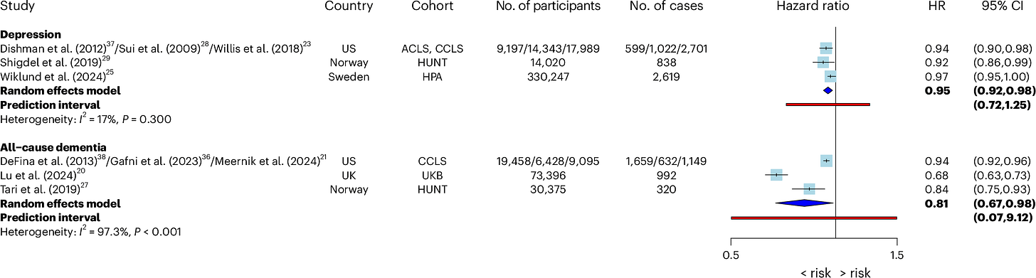 Fig. 3: Pooled HRs between 1-MET increase in CRF and the risk of mental and neurocognitive disorders. Fig. 3: Pooled HRs between 1-MET increase in CRF and the risk of mental and neurocognitive disorders.