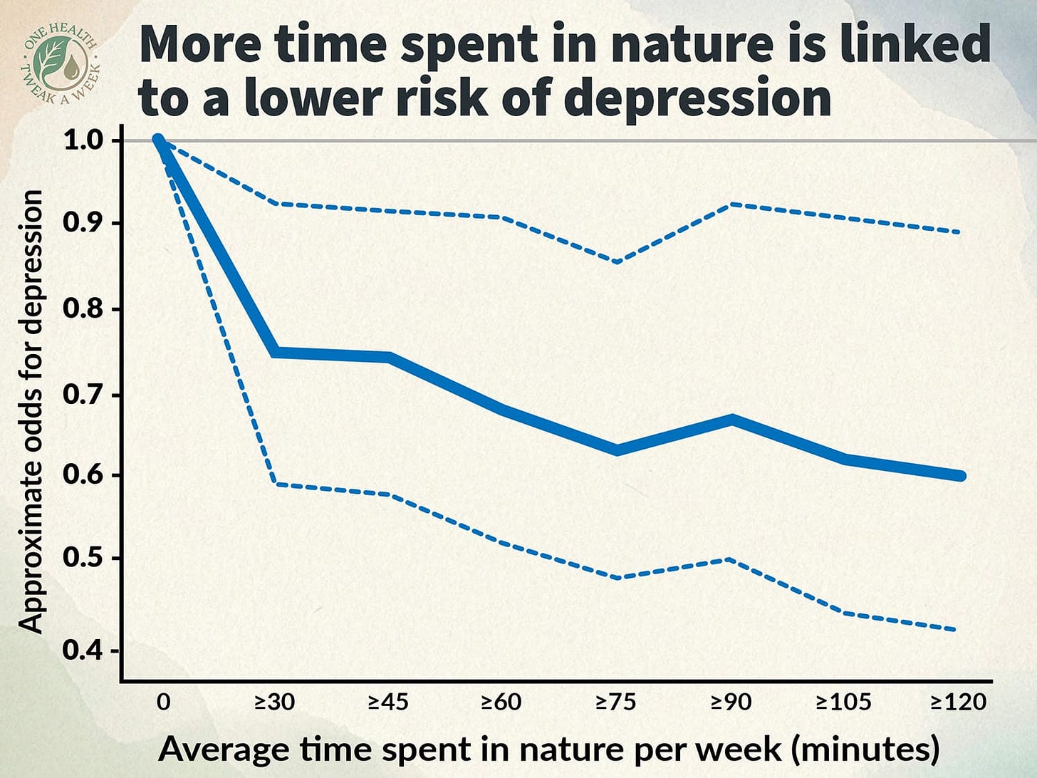 A graph showing how spending more time in nature is linked to a lower likelihood of depression.