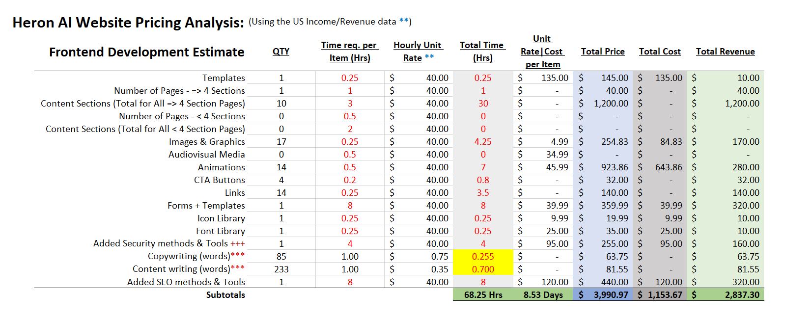 Image of Table 2 — Calculating the average Web-development project rate for a Frontend.